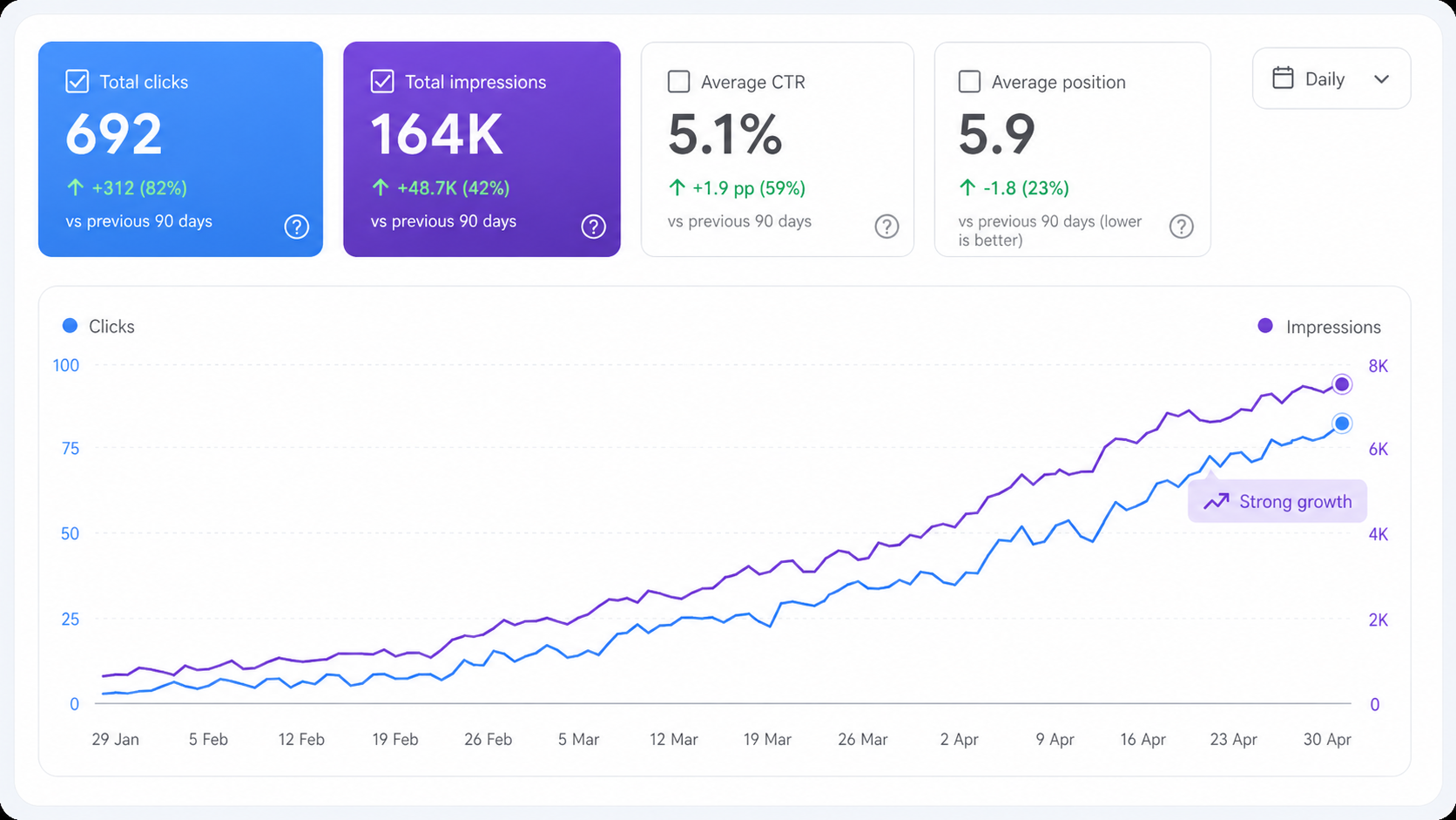 SEO-resultat Google Search Console: 692 klick och 164K visningar med ökad CTR till 5,1% och förbättrad genomsnittlig position till 5,9 efter SEO-optimering av Gausel Digital