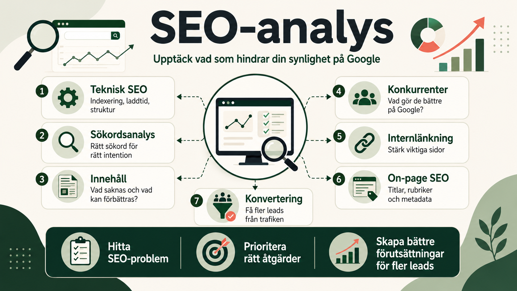 Översikt av vad en SEO-analys innehåller: teknisk SEO, sökordsanalys, innehåll, konkurrenter, internlänkning, on-page SEO och konvertering