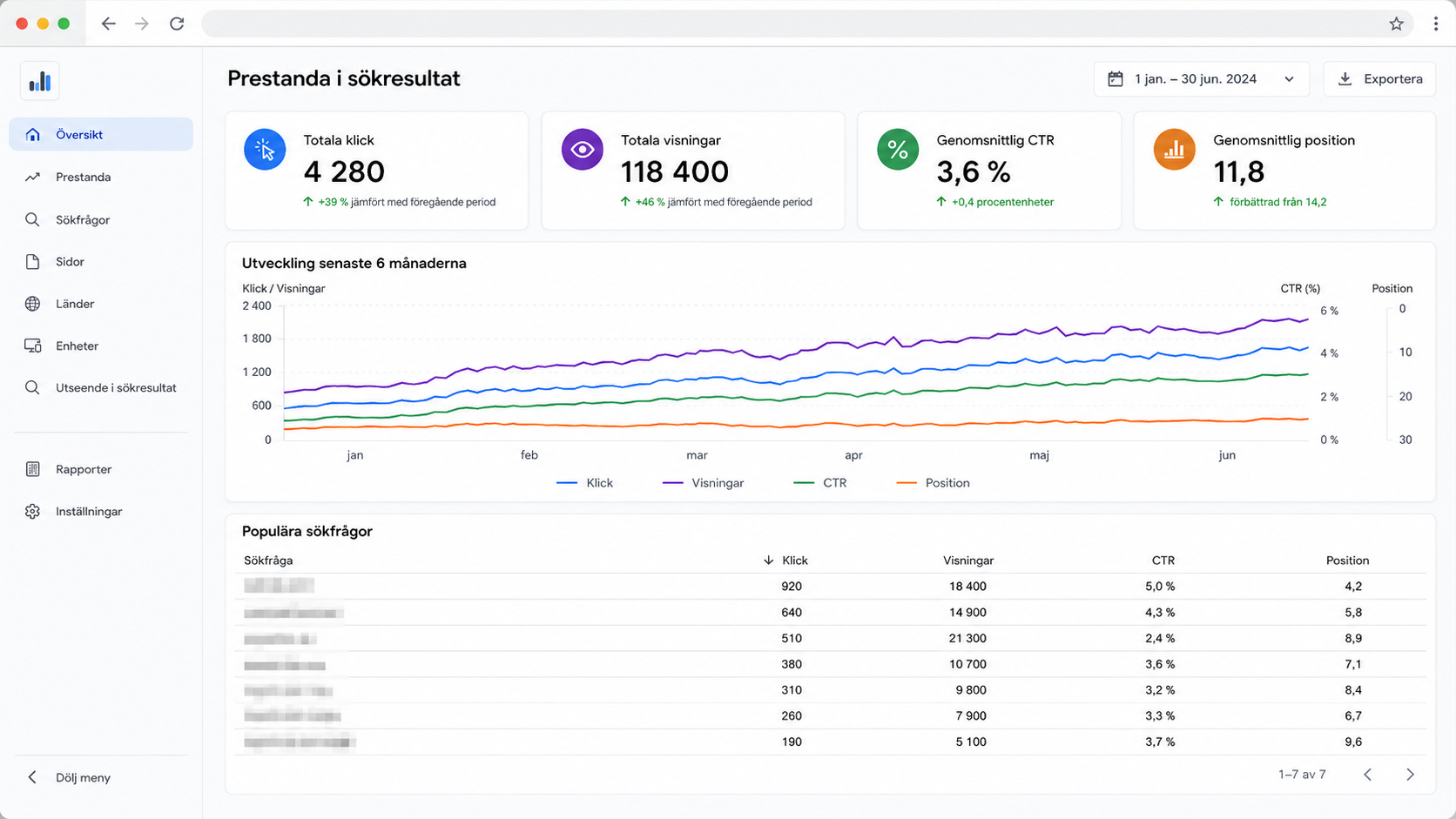 Google Search Console med utveckling av klick, visningar, CTR och position för Tullify