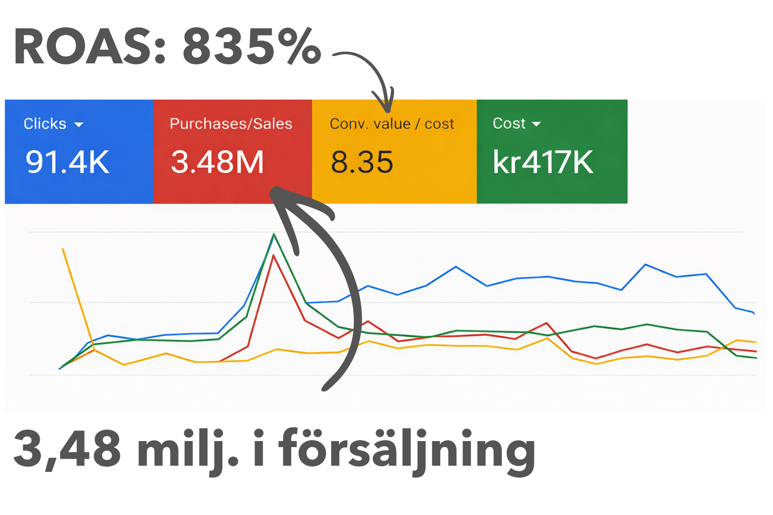 Google Ads-resultat med ROAS 835%