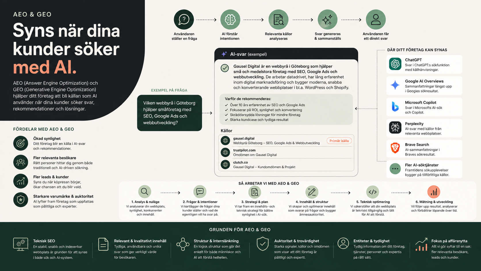 Infografik om AEO och GEO: hur AI-sök fungerar steg för steg, exempel på AI-svar med källhänvisningar, var ditt företag kan synas (ChatGPT, Google AI Overviews, Microsoft Copilot, Perplexity, Brave Search) samt Gausel Digitals arbetsprocess och grunderna för AEO och GEO