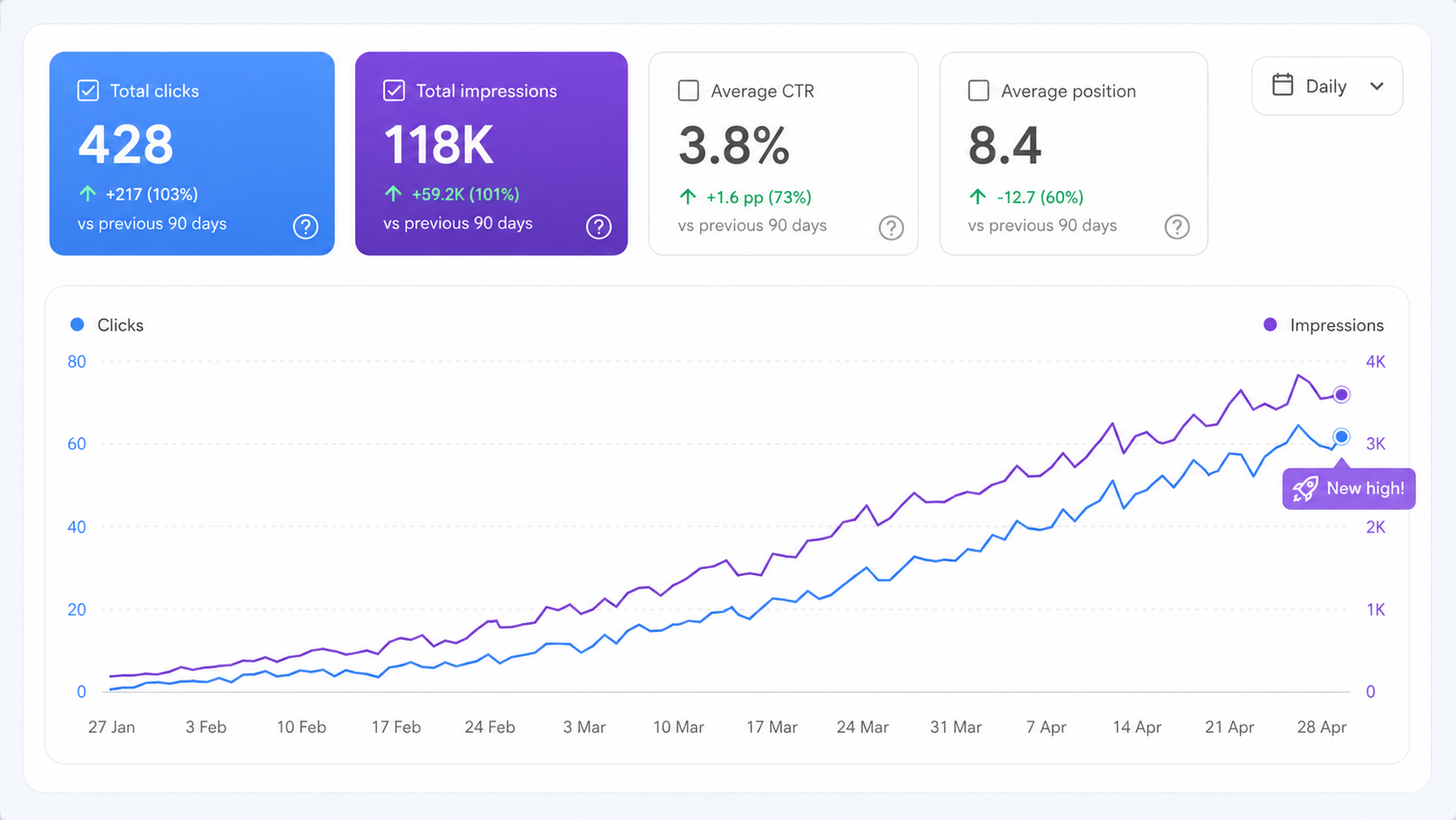 SEO-resultat Google Search Console: organisk trafik ökade med 103% – från 211 till 428 klick och 118K visningar på 90 dagar tack vare SEO-arbete från Gausel Digital