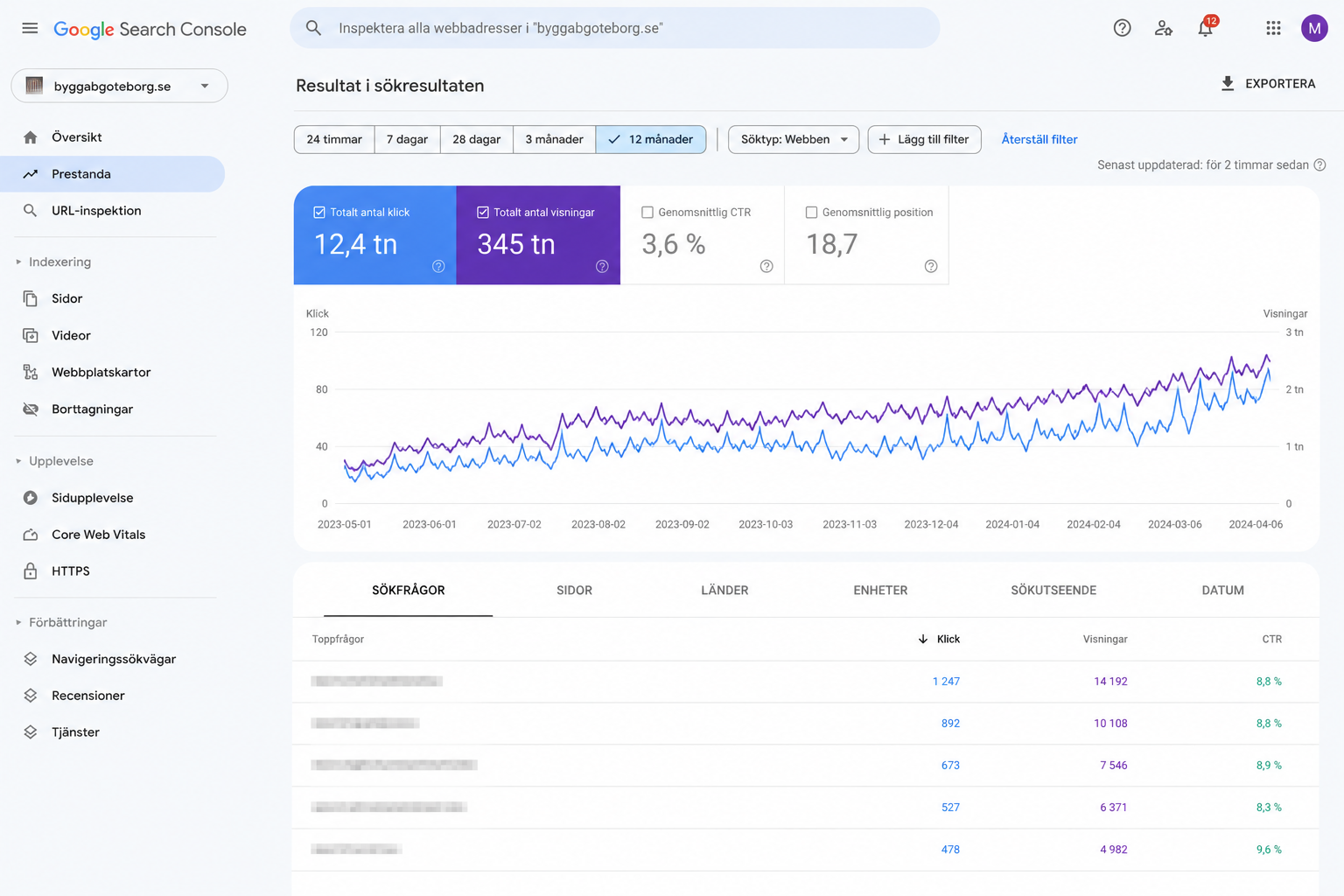Google Search Console-rapport över 12 månader som visar 12 400 klick och 345 000 visningar med stigande kurva för organisk trafik