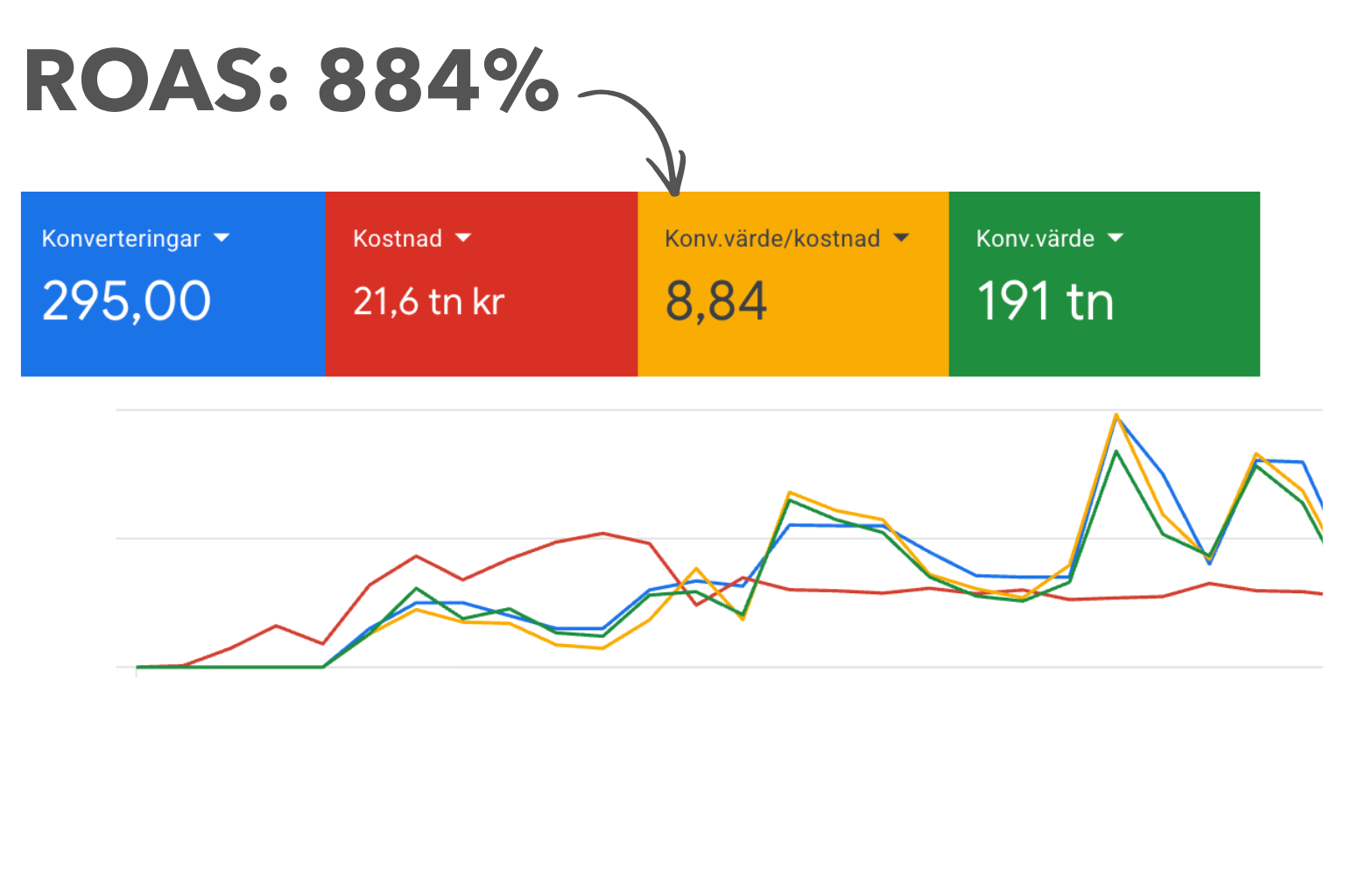 Google Ads-resultat med ROAS 884%